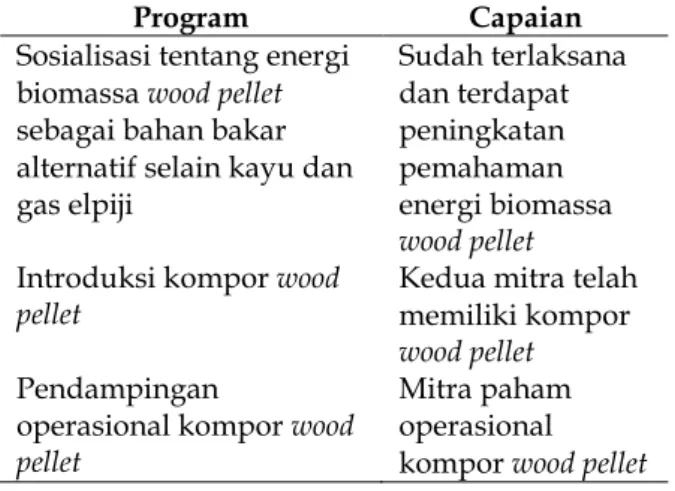 Tabel I.  Capaian luaran pengabdian masyarakat  Program  Capaian 