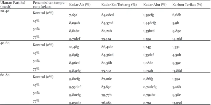Tabel 1. Rata-rata sifat proksimat dan nilai kalor pelet campuran sengon dengan tempurung kelapa Table 1