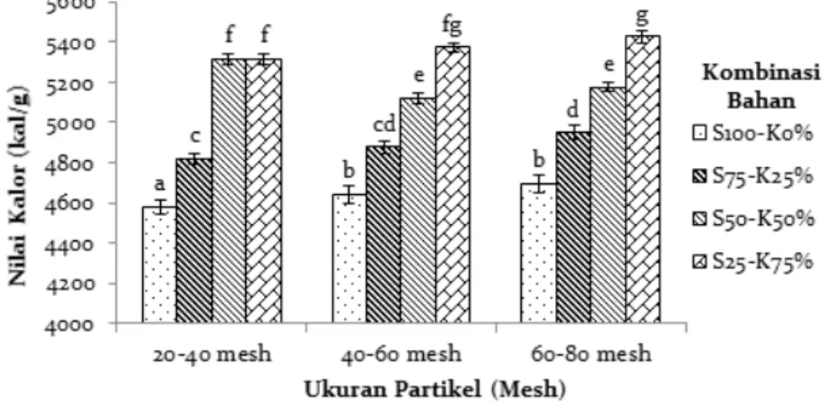 Gambar 2. Histogram nilai kalor pelet campuran sengon dan tempurung kelapa pada berbagai ukuran partikel dan 