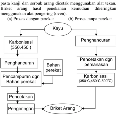 Gambar 1 : Diagram alir proses pembuatan briket arang