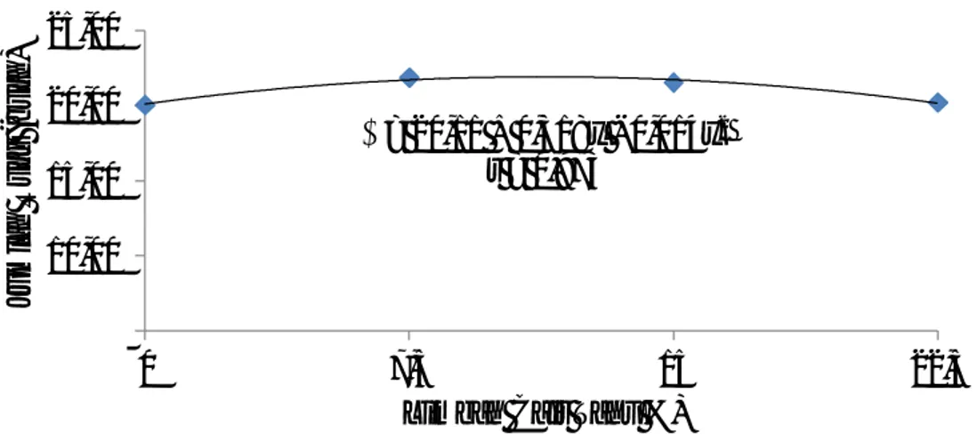 Gambar  3.  Grafik  Hubungan  Jumlah  Ruas  Tanaman  Mentimun  Jepang  dengan                       Pemberian  Limbah Cair Tahu 