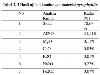 Tabel 2. 2 Hasil uji lab kandungan material  pyrophyllite    