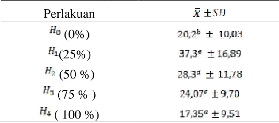 Tabel Uji 2. Duncan  Tinggi  Tanaman Selada setiap Perlakuan Perlakuan (0%) (25%) (50 %) (75 % ) ( 100 %)