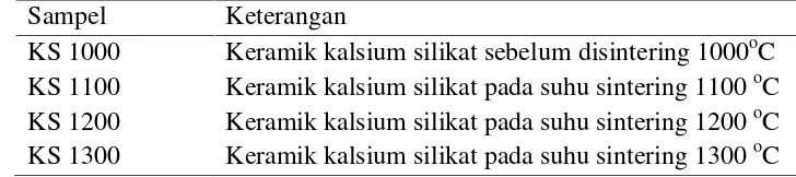 Tabel 2. Kode sampel keramik kalsium silikat berbasis abu sekam padi dankalsium oksida komersil