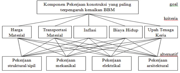Gambar 1.  Struktur Hirarki Penelitian 