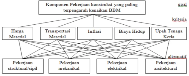 Gambar 1.  Struktur Hirarki Penelitian 