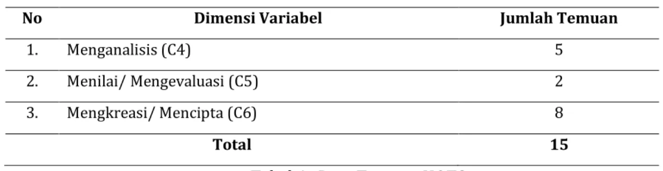 Tabel 4.  Data Temuan HOTS 