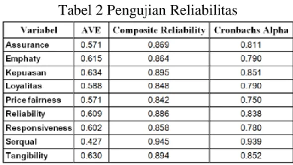 Tabel 2 Pengujian Reliabilitas 