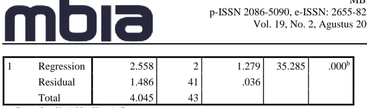 Tabel  2  diperoleh  nilai  F- hitung   sebesar  35,285  atau  nilai  p-value  (Sig.)  sebesar  0,000,  karena nilai p-value &lt;   , maka H 0  ditolak