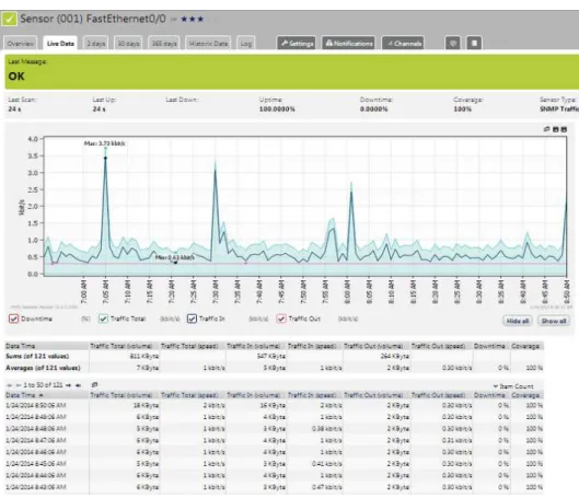 Gambar 4.7 Live Data SNMP Traffic Sensor 