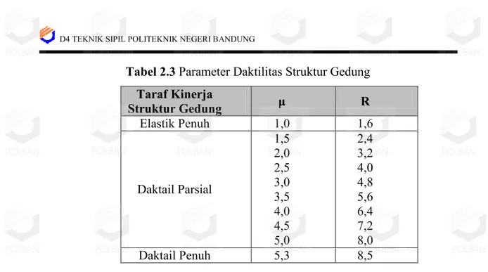 Tabel 2.3 Parameter Daktilitas Struktur Gedung   Taraf Kinerja  Struktur Gedung  μ  R  Elastik Penuh  1,0  1,6  Daktail Parsial  1,5 2,0 2,5 3,0  3,5  4,0  4,5  5,0  2,4 3,2 4,0 4,8 5,6 6,4 7,2 8,0  Daktail Penuh  5,3  8,5 