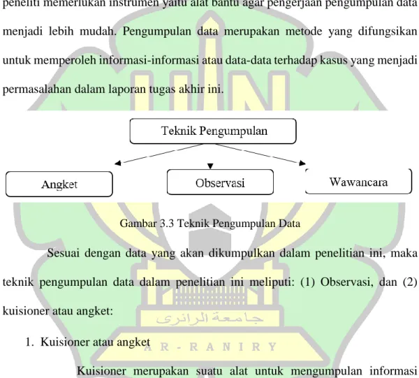 Gambar 3.3 Teknik Pengumpulan Data