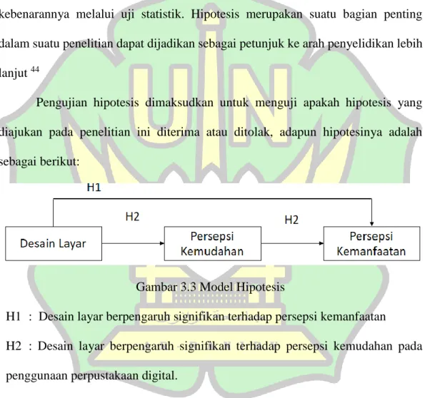 Gambar 3.3 Model Hipotesis 