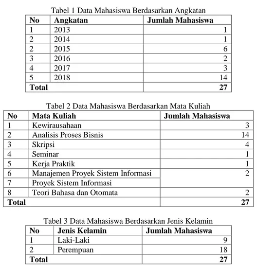 Tabel 1 Data Mahasiswa Berdasarkan Angkatan  