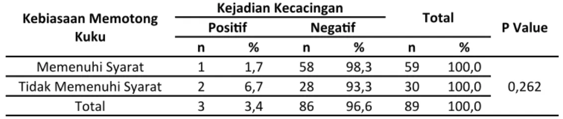 Tabel  1  adalah  analisis  hubungan  antara  kebiasaan  memotong  kuku  dengan  kejadian  kecacingan pada  anak SDIT  Wihdatul Ummah Kota  Makassar  yang  menunjukkan  hasil  bahwa  dari  59  responden  yang  memiliki  kebiasaan  memotong  kuku yang memen