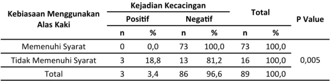 Tabel 4. Analisis Hubungan Pola Asuh Orang Tua Mengajarkan Sunnah dengan Kejadian Kecacingan  Pada Anak SDIT Wihdatul Ummah Kota Makassar Tahun 2014 