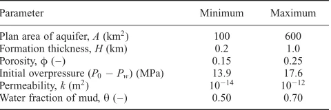 Table 1. Ranges for unknown parameters