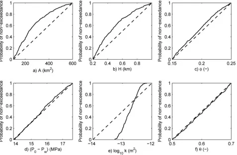 Fig. 4. Prior (dashed lines) and posterior (continuous lines) parameter distributions applied to and derived from the Monte Carlo simulation, respectively.Deﬁnition of symbols used on the x-axes is given in Table 1.