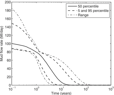 Fig. 5. Statistical presentation for the 381 accepted realizations ofvolumes of mud as calculated by equation (8)