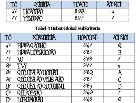 Tabel 4 Bobot Global Subkriteria 