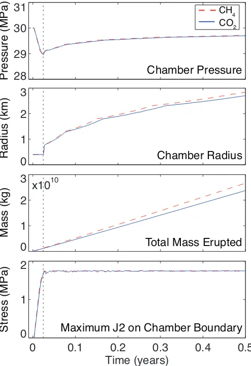 Figure 2: Temporal plots of chamber pressure, chamber (mobilized region) radius, cumulative