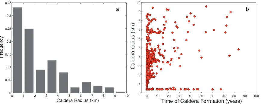 Figure 5: Histogram of eruption durations for gaussian model. Red bars indicate eruptions that