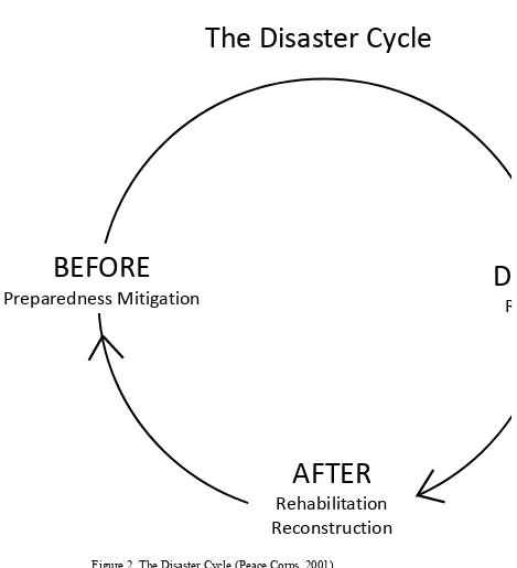Figure 2. The Disaster Cycle (Peace Corps, 2001) 