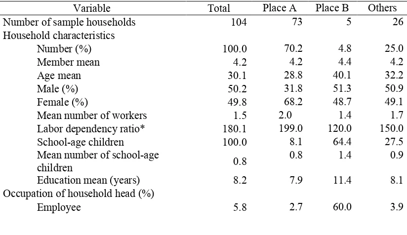 Table 3. Basic data of the resettlement areas 