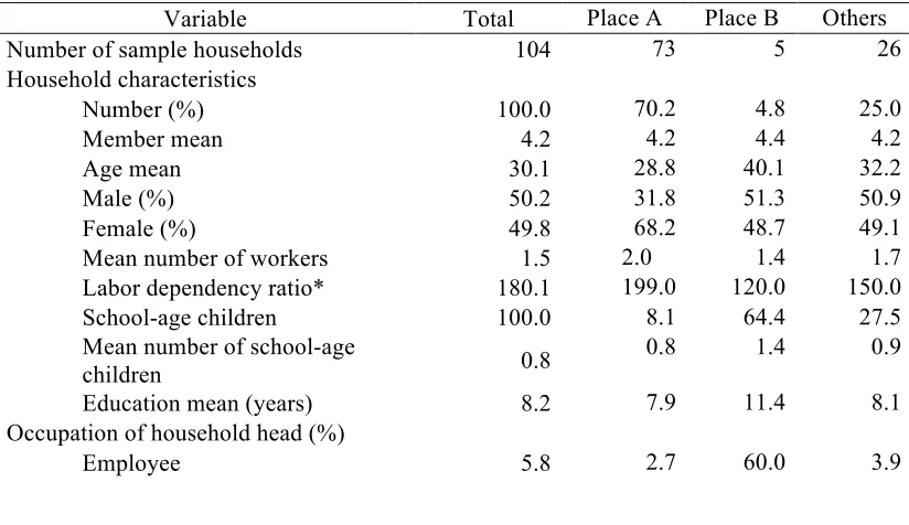 Table 3. Basic data of the resettlement areas 