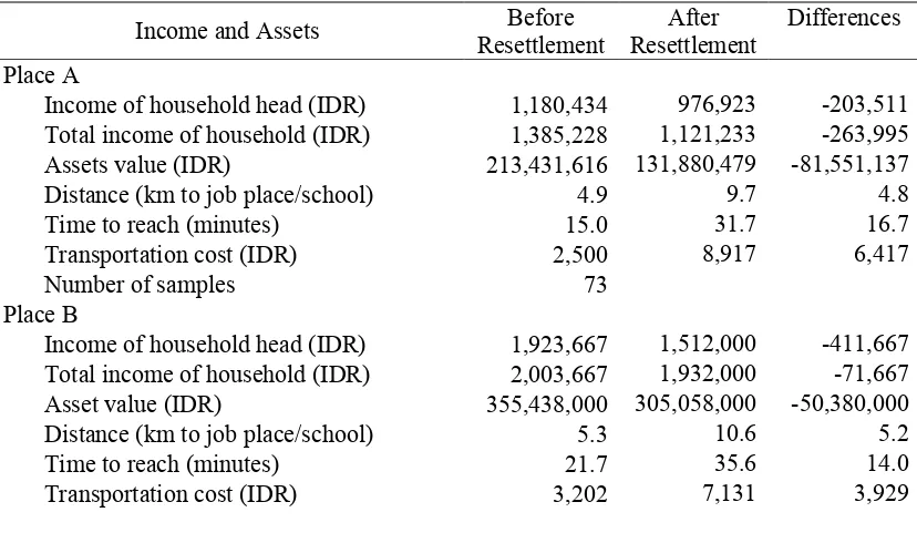 Table 7. Household economic data of each resettlement area 