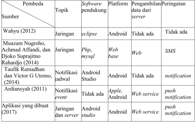 Tabel 2.1 Tinjauan Pustaka 