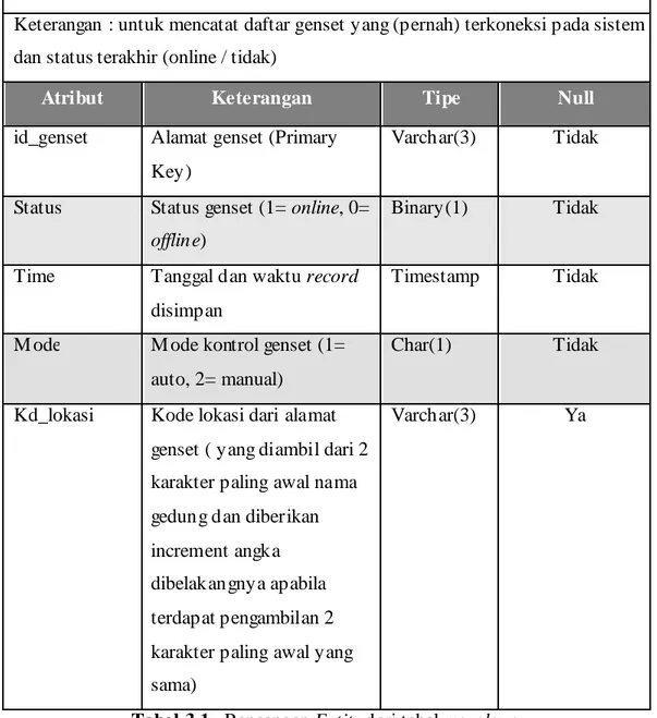 Tabel 3.1.  Rancangan Entity dari tabel ms_slave 