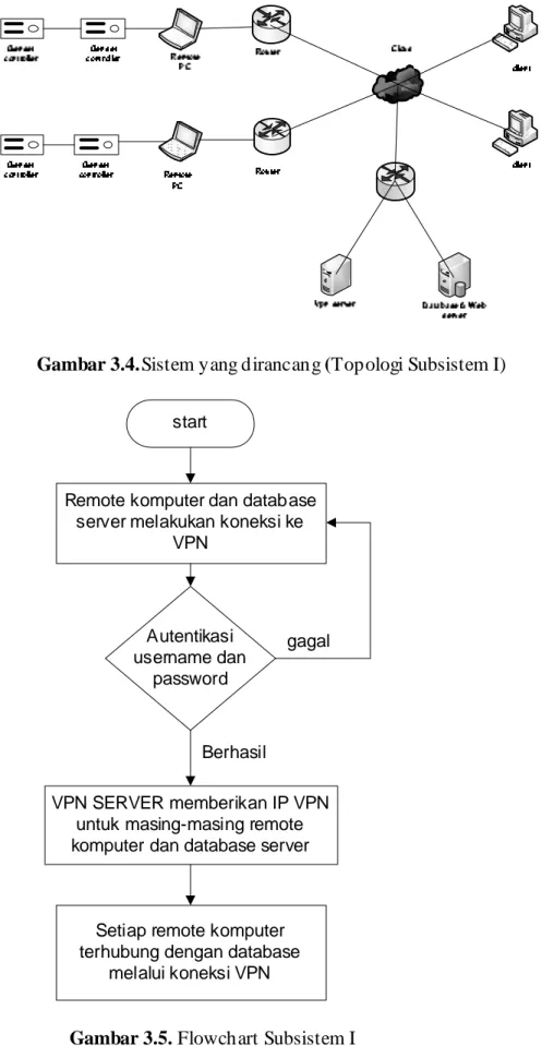 Gambar 3.4.Sistem yang dirancang (Topologi Subsistem I) 
