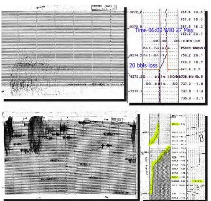 Fig. 7. Losses of mud after the Yogyakarta earthquake. The top left picture shows the seismograph reading at Tretes BMG station about 15 km away and the right picture shows the 20 bbls loss seven minutes after the main earthquake