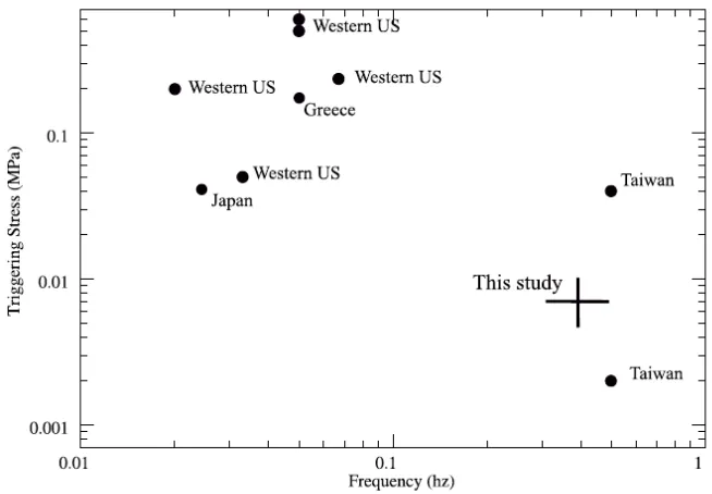 Fig. 10. Values for dynamic stress and frequency of seismic waves that have triggered small 