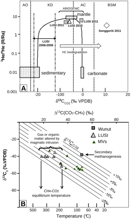 Fig. 7. (A) He isotopic ratios vs.Lusi, Wunut and other MV gases. Relation between fractionation of stable carbon iso-tope and temperature fromvalues ofcarbon isotope composition [dioxide isotope zonation after δ13CCO2