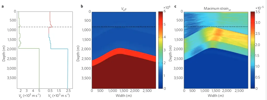 Figure 1 | Revised numerical simulations. The observation of model domain was discretized into 21 layers (with higher resolution for the irst 2,000 m) approximated from the measured and estimated proiles (Supplementary Figs 1 and 2)