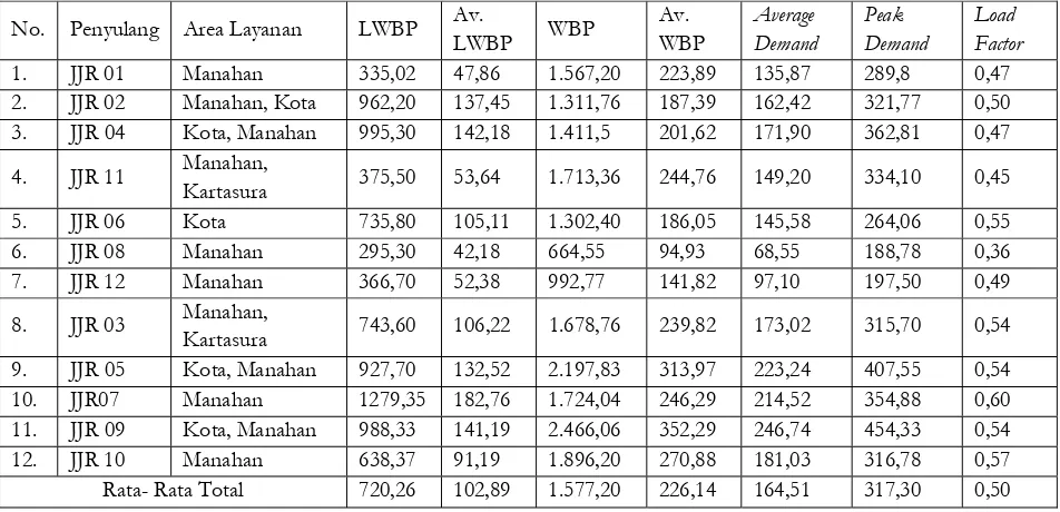 Tabel 2. Data pelanggan PLN APJ Surakarta dengan daya kontrak diatas 1 MVA bulan Maret 2016