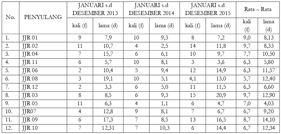 Tabel 4. Perhitungan Ratio Gangguan ( λ) pada GI Jajar tahun 2013 – 2015 PLN APJ Surakarta 