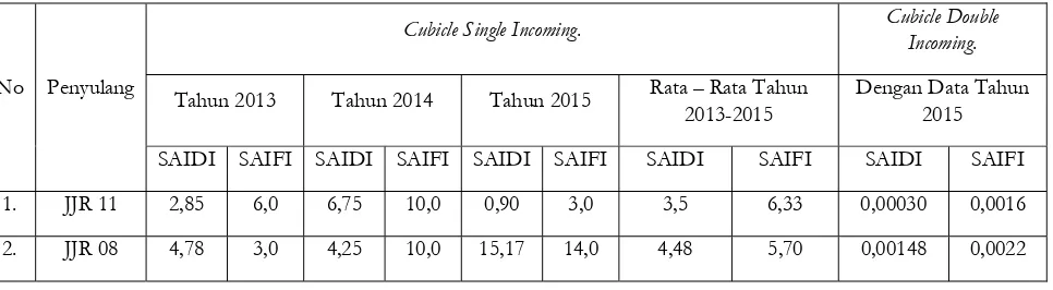 Tabel 6. Perbandingan Perhitungan SAIDI dan SAIFI Cubicle Single Incoming dengan Penerapan Cubicle Double Incoming