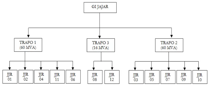 Gambar 2. Diagram Blok Distribusi pada GI 150 kV Jajar dengan Perhitungan Load Factor Penyulang