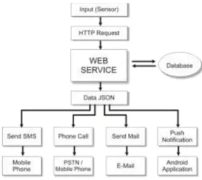 Gambar 3. Rancangan Sistem  Arsitektur Web Service 