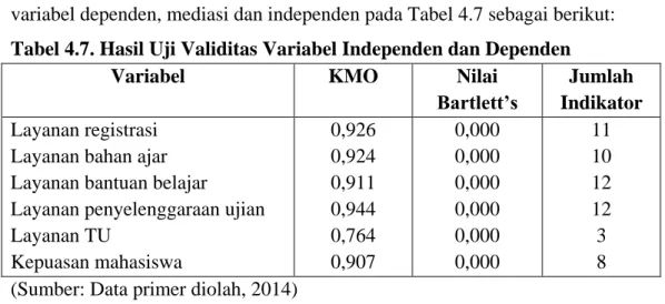 Tabel 4.7. Hasil Uji Validitas Variabel Independen dan Dependen 