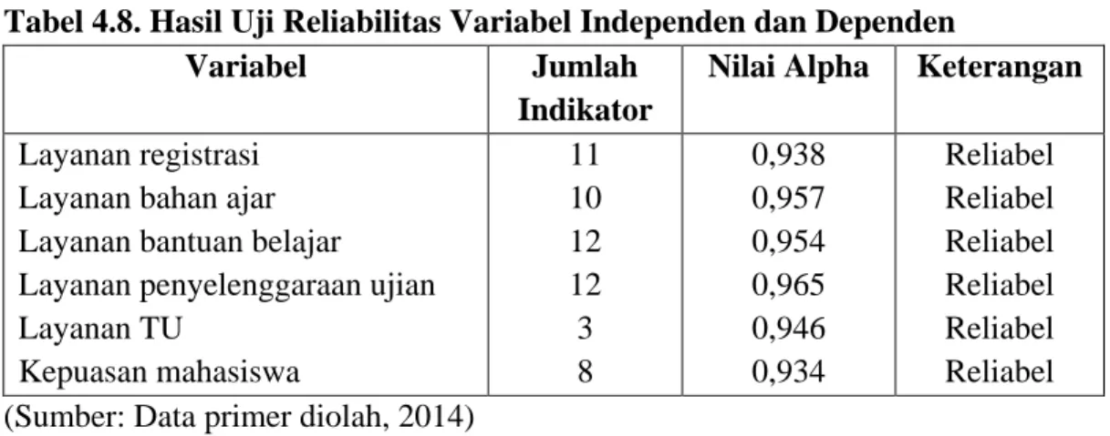 Tabel 4.8. Hasil Uji Reliabilitas Variabel Independen dan Dependen 