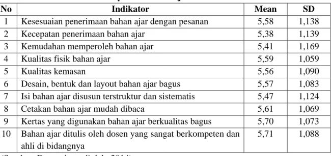 Tabel 4.11. Mean Variabel Layanan Bantuan Belajar 