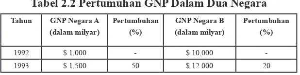 Tabel 2.2 Pertumuhan GNP Dalam Dua Negara