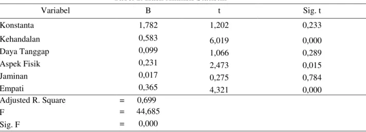 Tabel 1. Hasil Analisis Statistik 