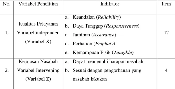 Tabel 3.1  Defenisi Operasional 