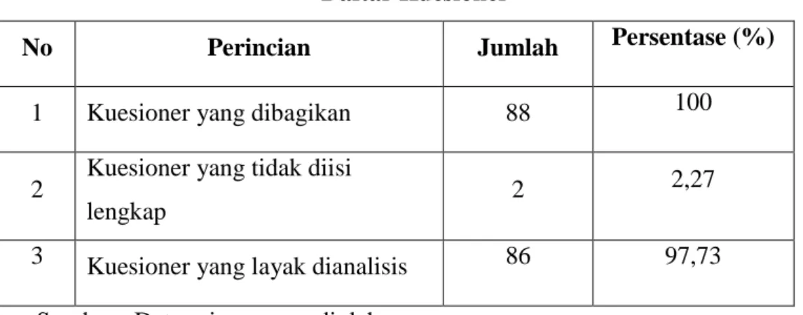 Tabel 4.1  Daftar Kuesioner 