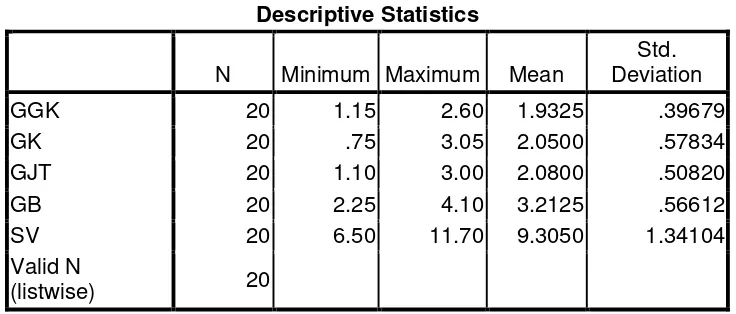 Tabel 4.1 Hasil Uji Statistik Diskriptif 